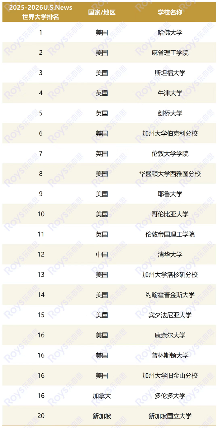霸美國霸主地位依舊，哈佛MIT斯坦福穩(wěn)居前三